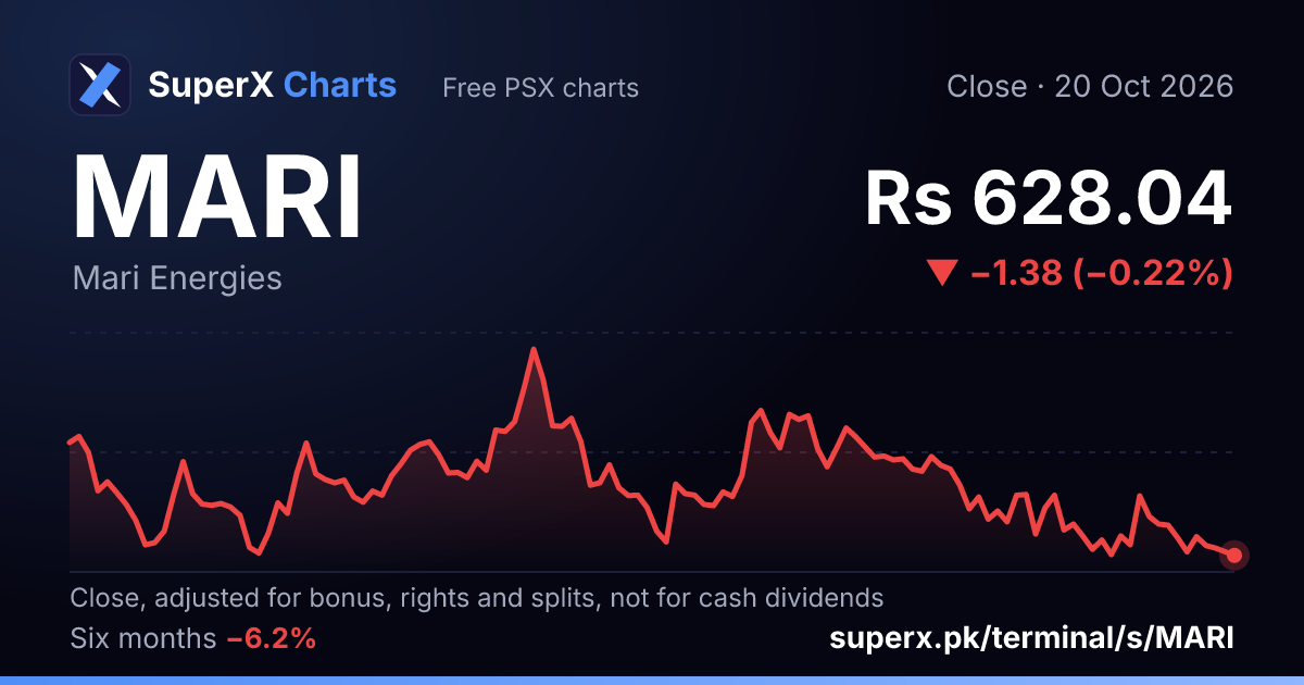MARI: six-month price line