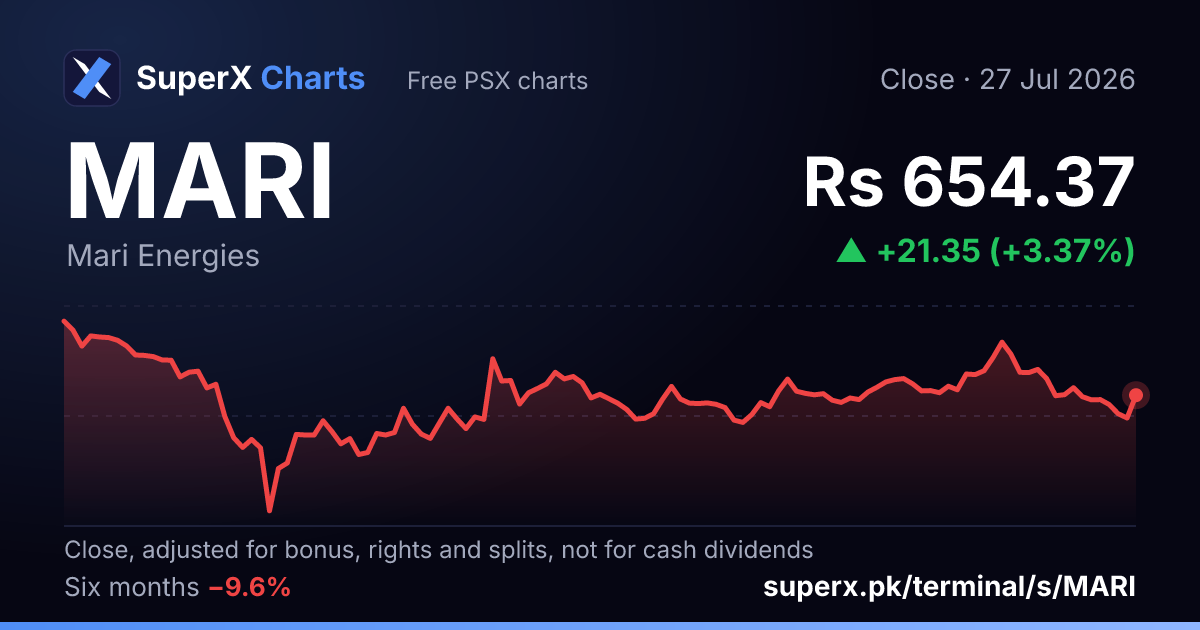 MARI: six-month price line