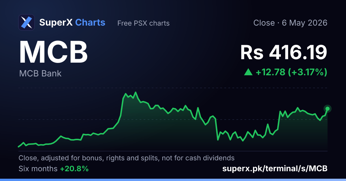 MCB: six-month price line
