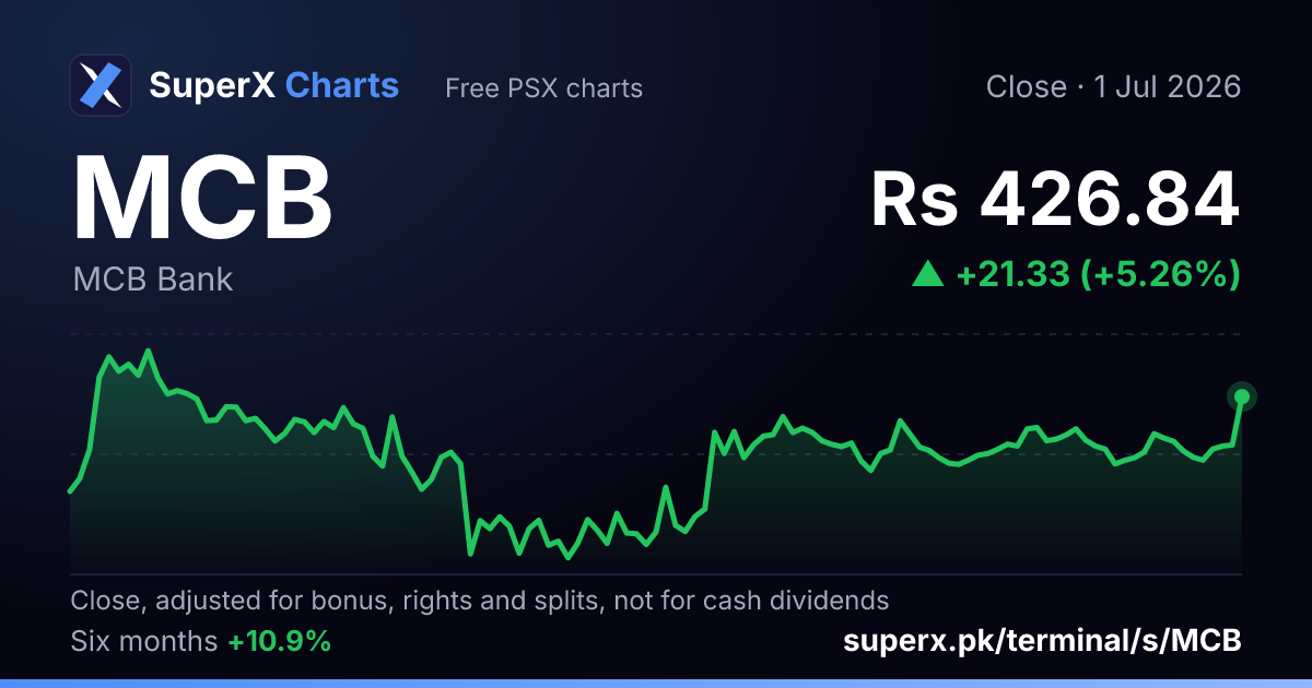 MCB: six-month price line