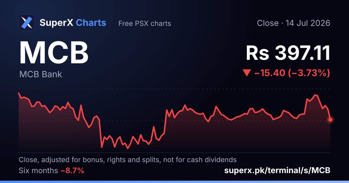 MCB: six-month price line