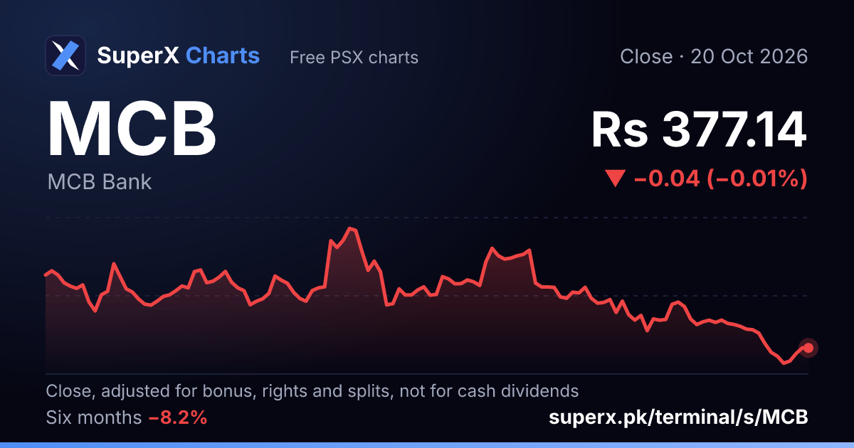 MCB: six-month price line