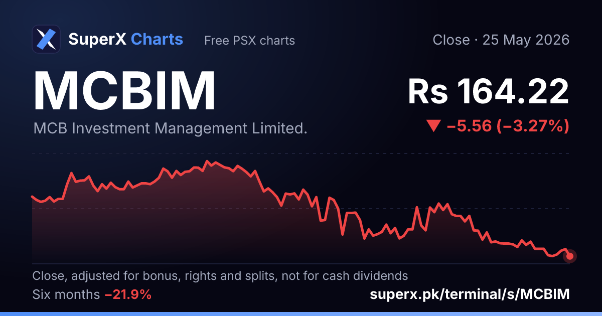 MCBIM: six-month price line