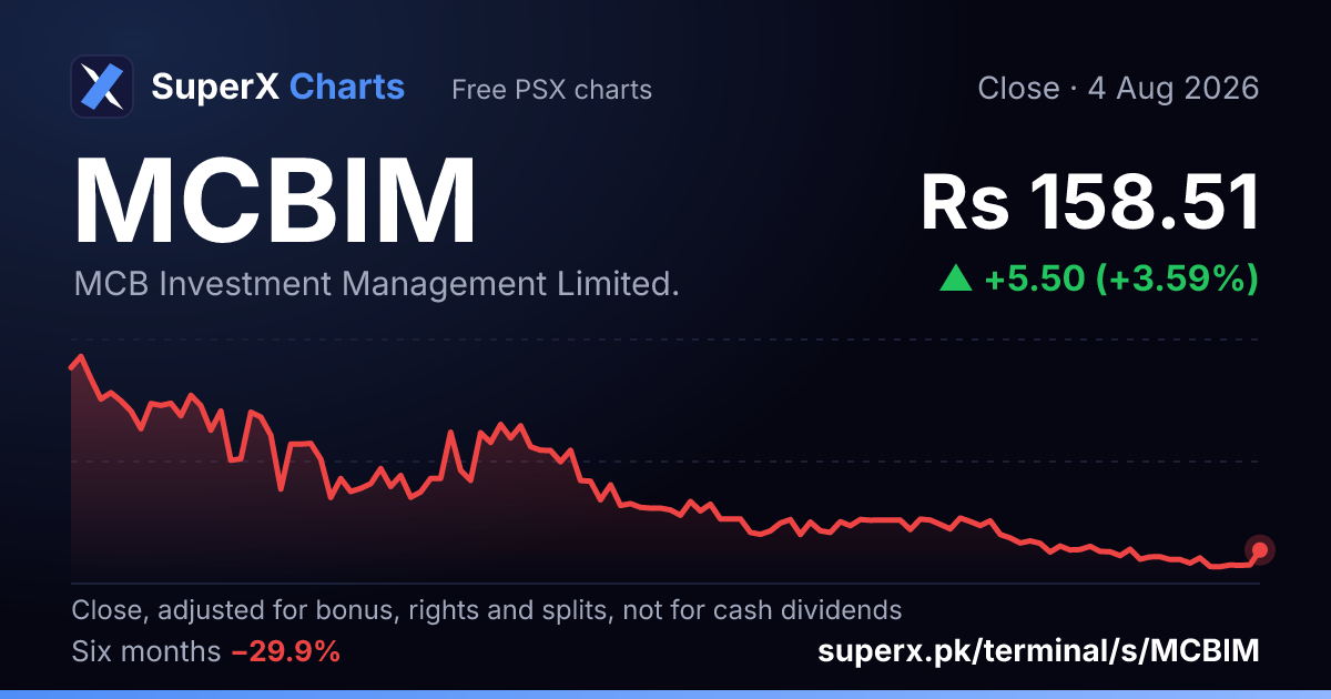 MCBIM: six-month price line