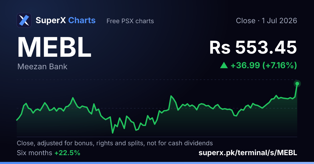 MEBL: six-month price line