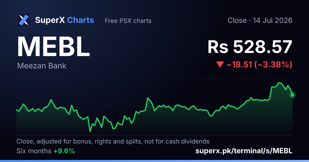 MEBL: six-month price line