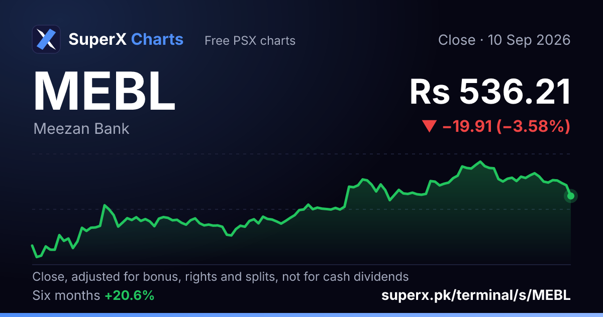 MEBL: six-month price line