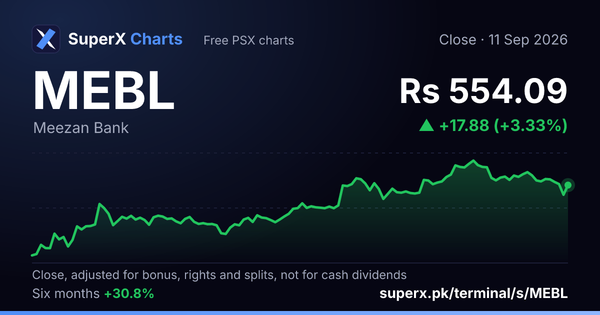 MEBL: six-month price line