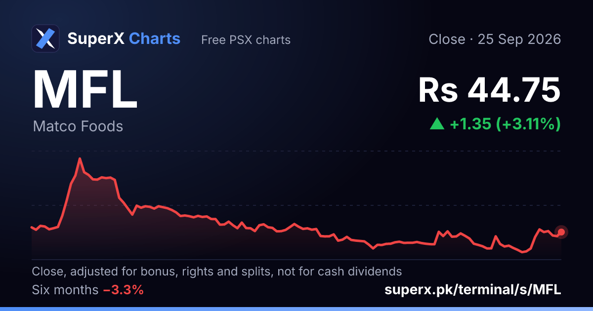 MFL: six-month price line