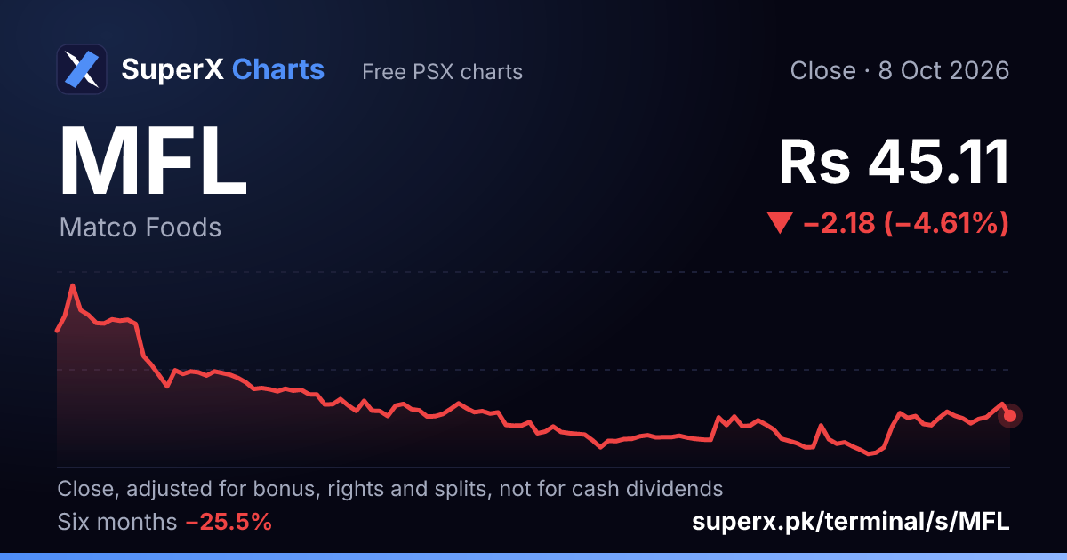 MFL: six-month price line