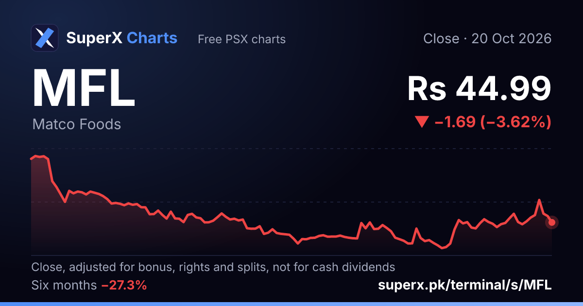 MFL: six-month price line