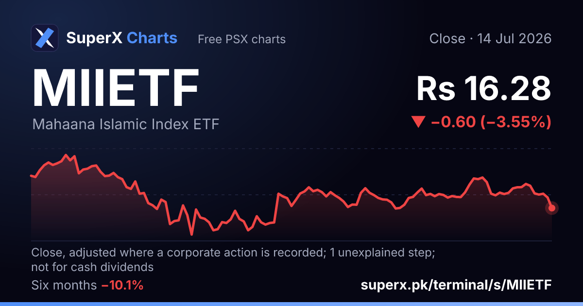 MIIETF: six-month price line