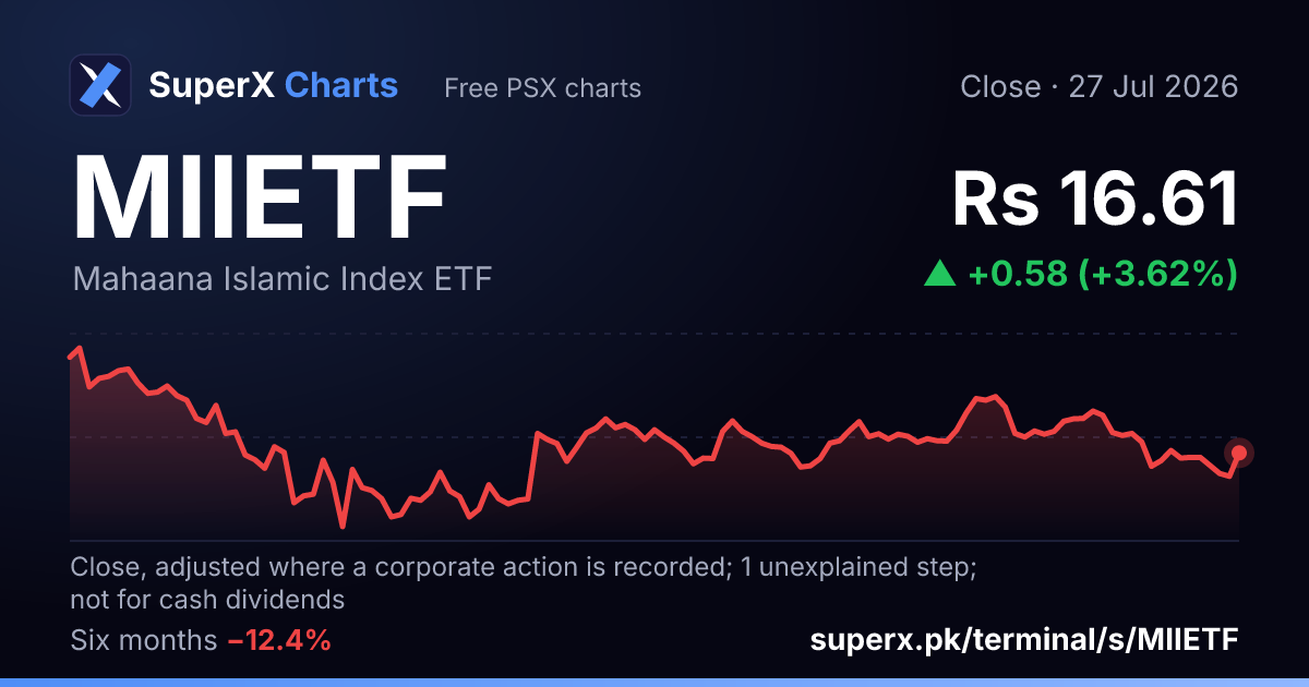 MIIETF: six-month price line