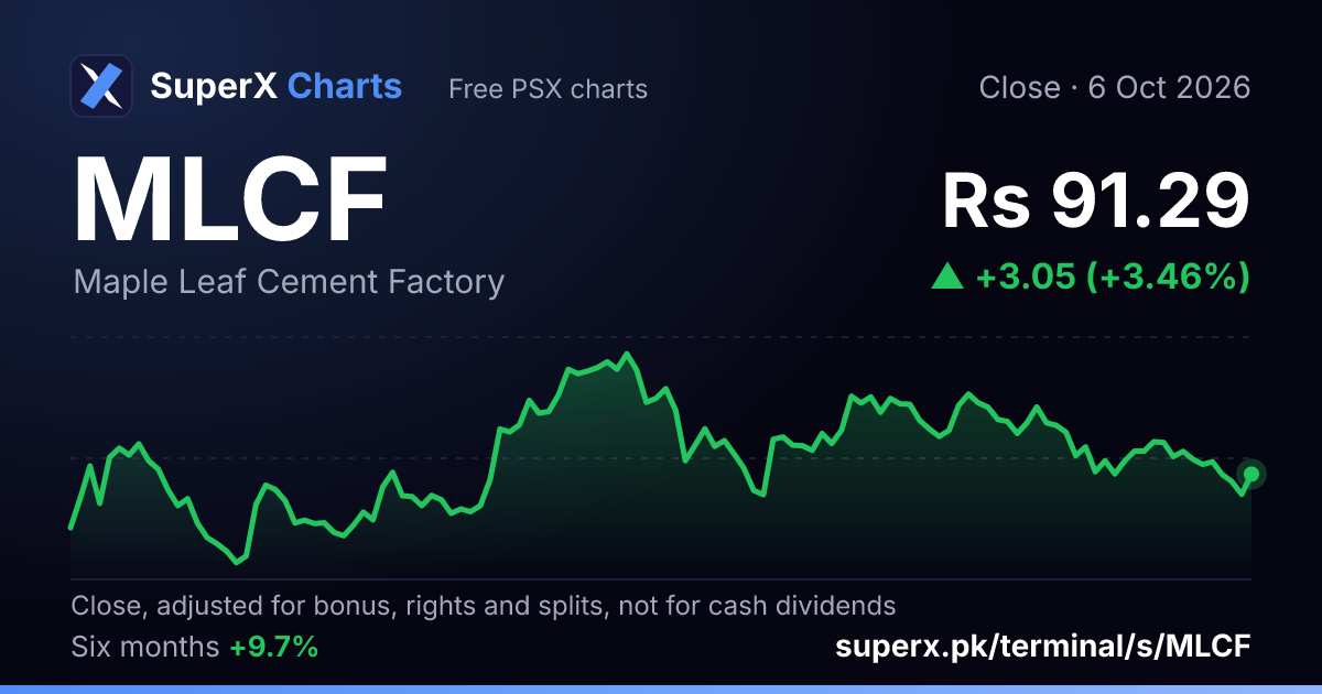 MLCF: six-month price line