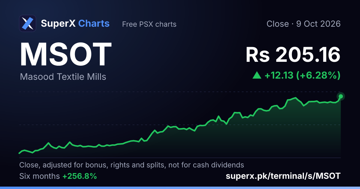 MSOT: six-month price line