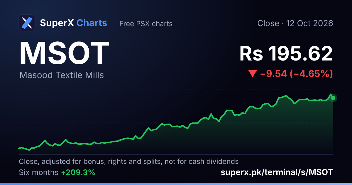 MSOT: six-month price line