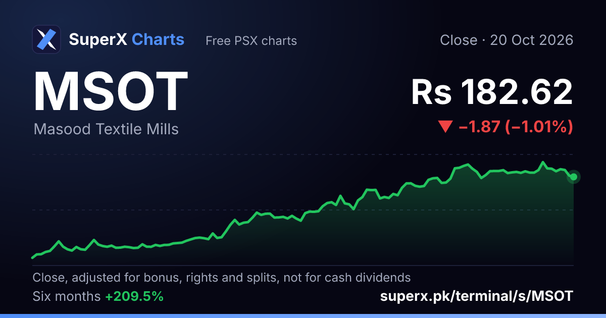 MSOT: six-month price line