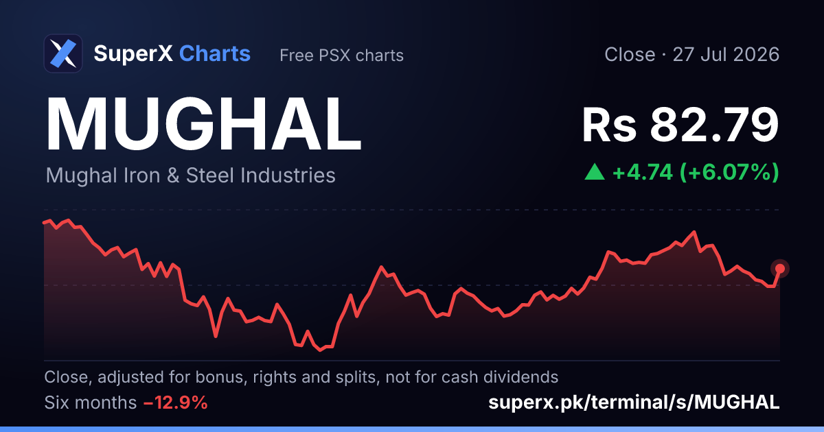 MUGHAL: six-month price line