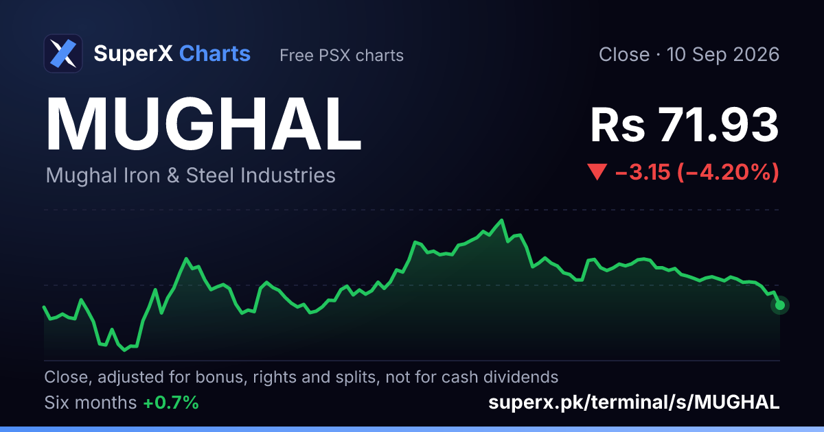 MUGHAL: six-month price line