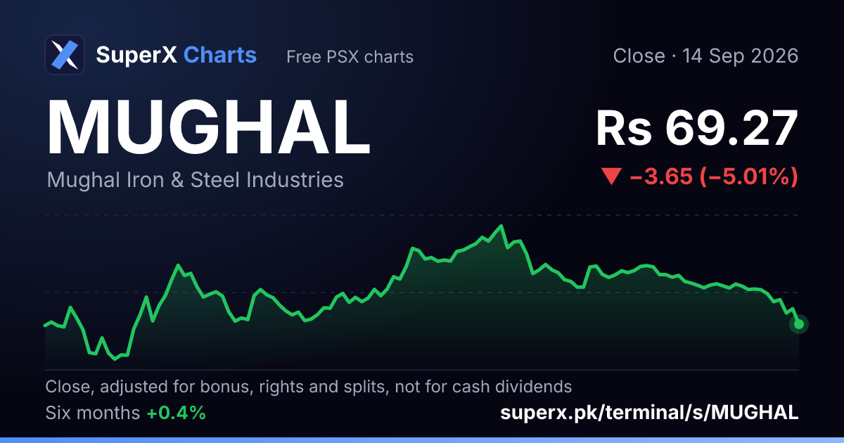MUGHAL: six-month price line