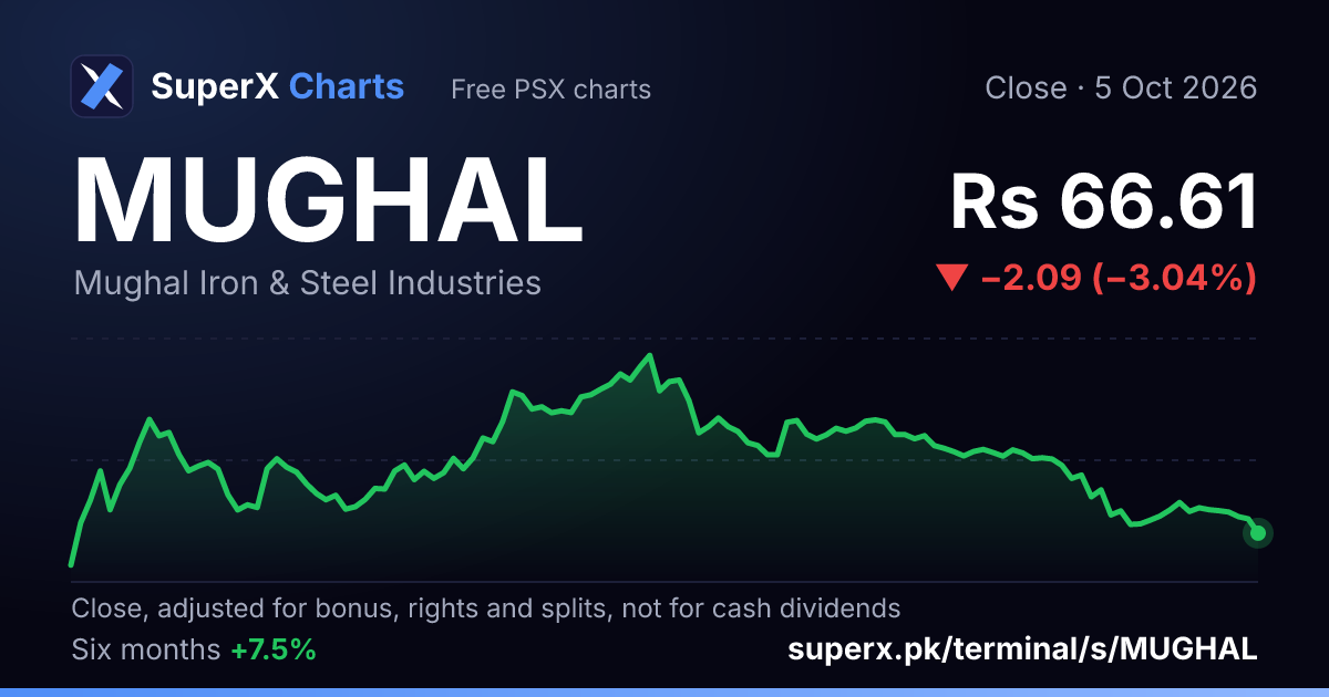MUGHAL: six-month price line