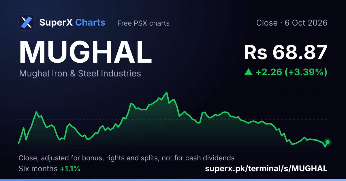 MUGHAL: six-month price line
