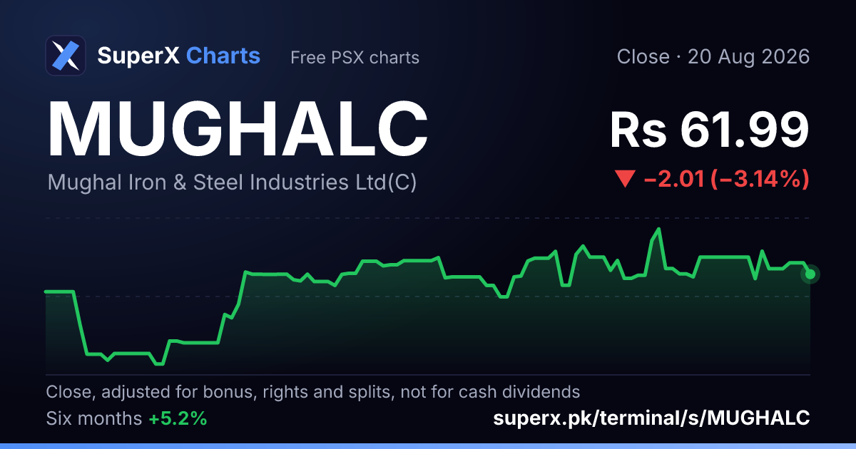 MUGHALC: six-month price line
