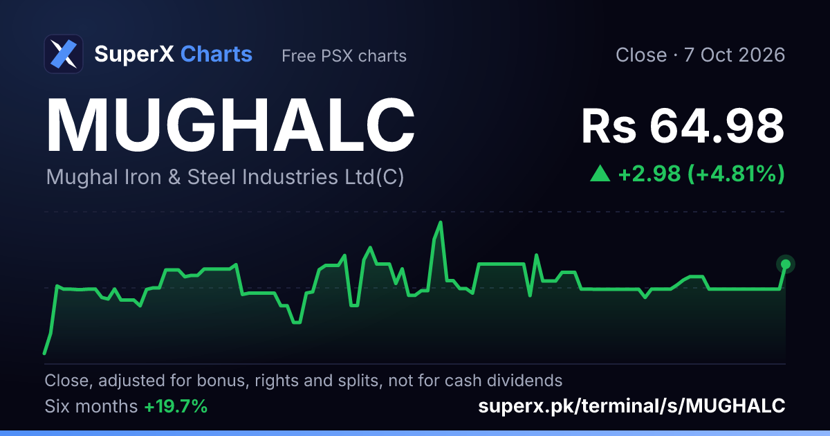 MUGHALC: six-month price line