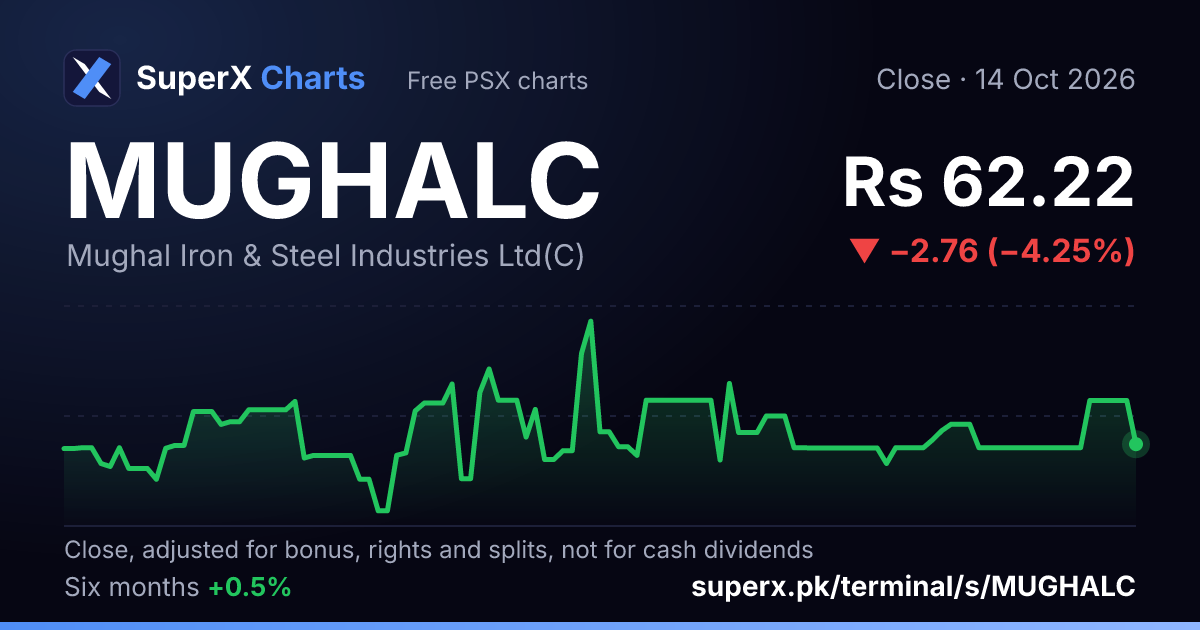 MUGHALC: six-month price line