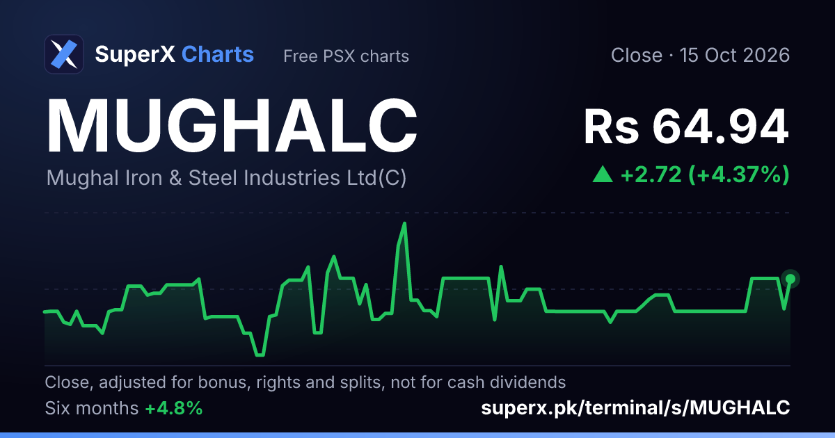MUGHALC: six-month price line
