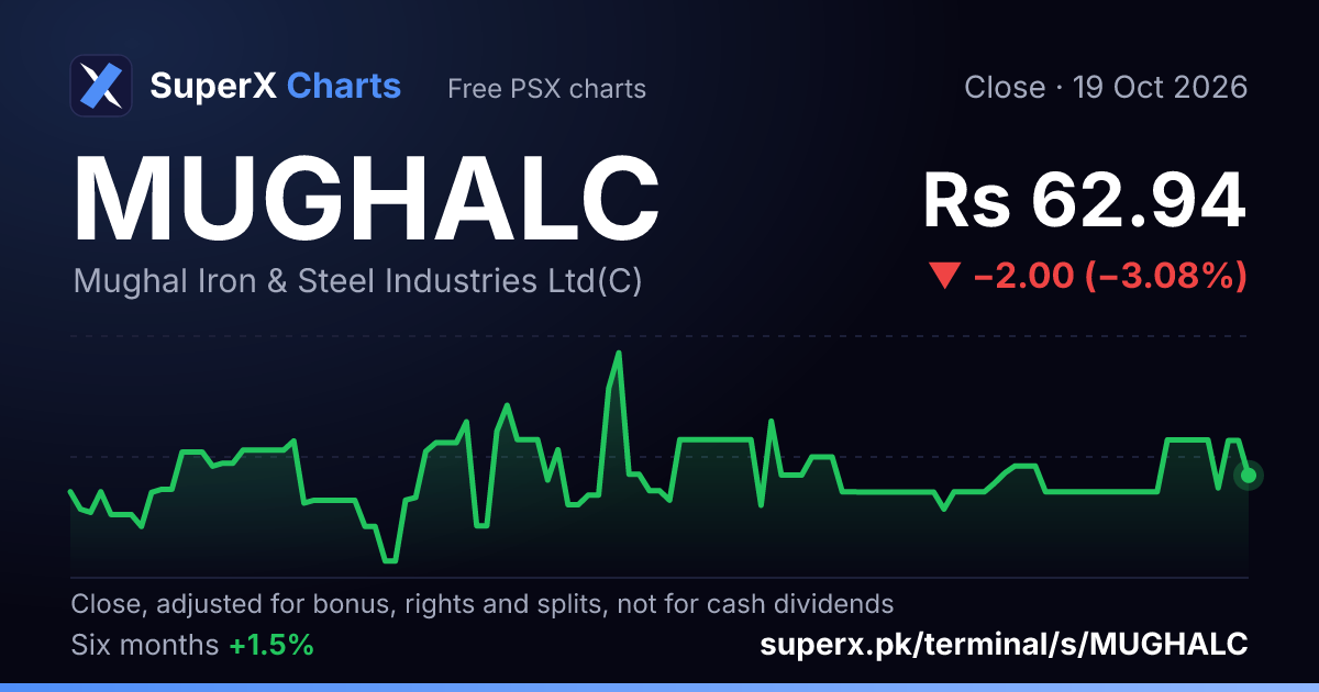 MUGHALC: six-month price line