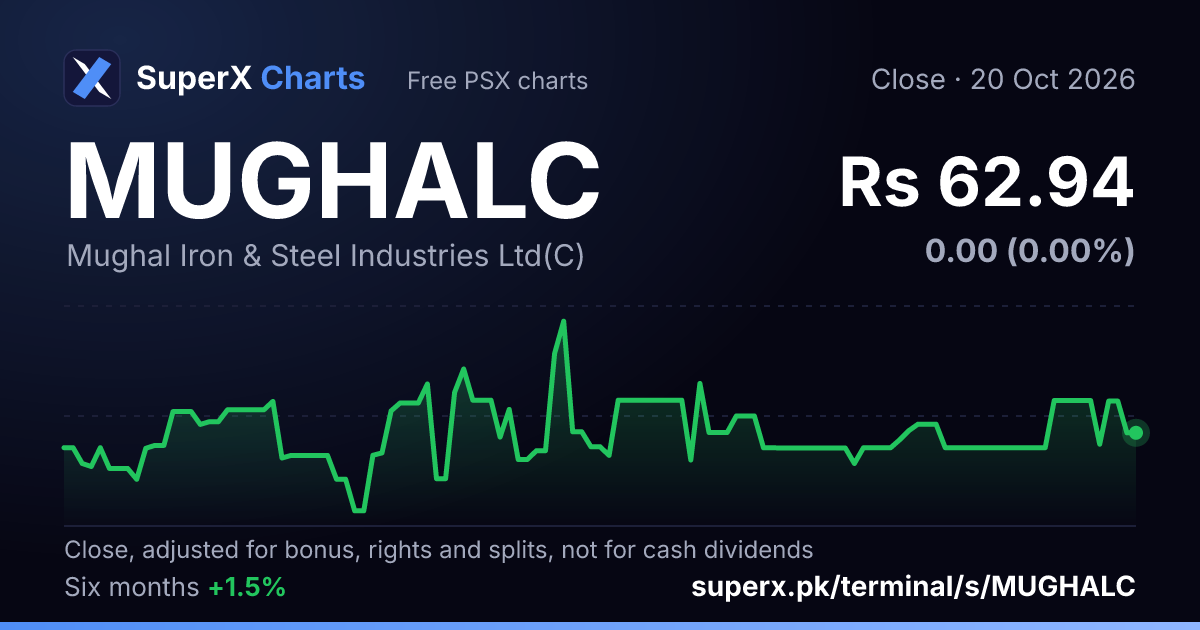 MUGHALC: six-month price line