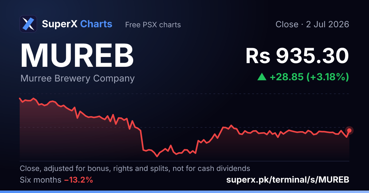 MUREB: six-month price line