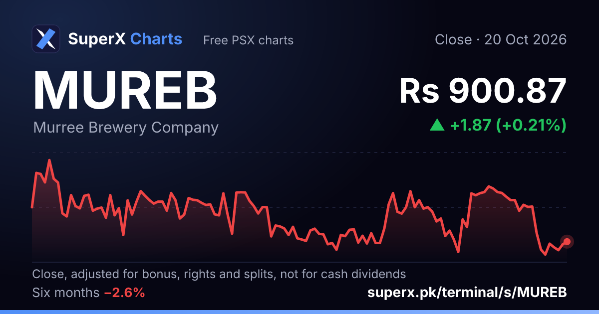 MUREB: six-month price line