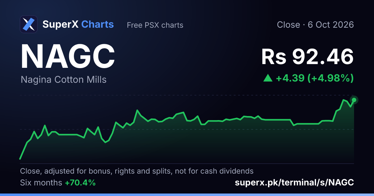 NAGC: six-month price line