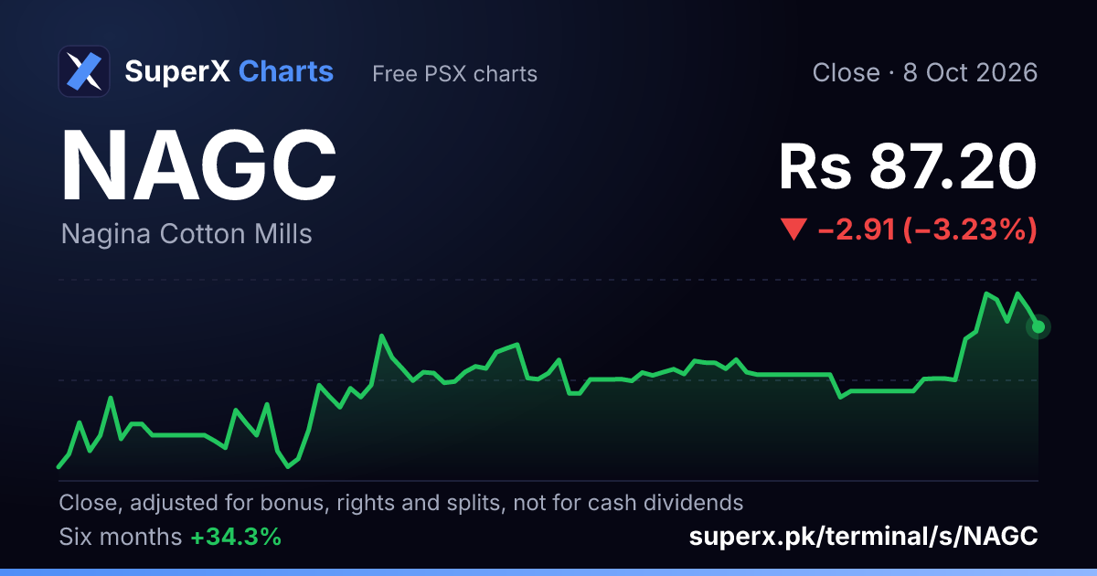 NAGC: six-month price line