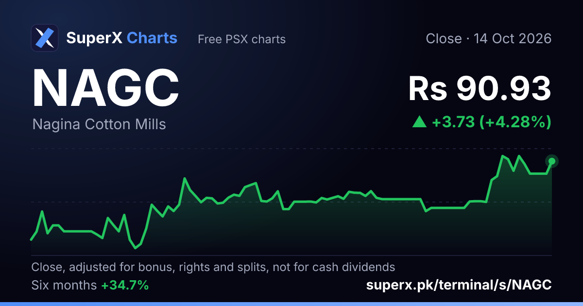 NAGC: six-month price line