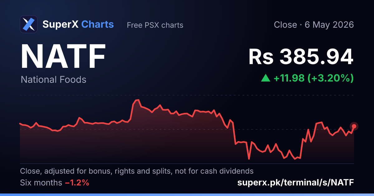 NATF: six-month price line