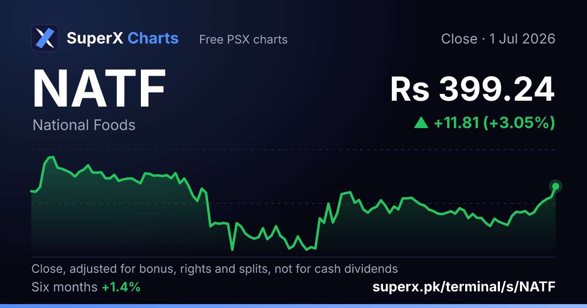 NATF: six-month price line