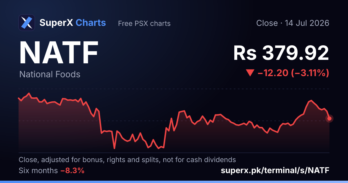 NATF: six-month price line