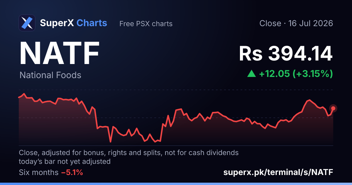 NATF: six-month price line