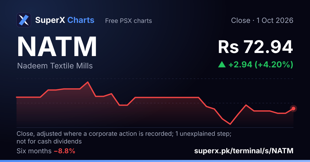 NATM: six-month price line