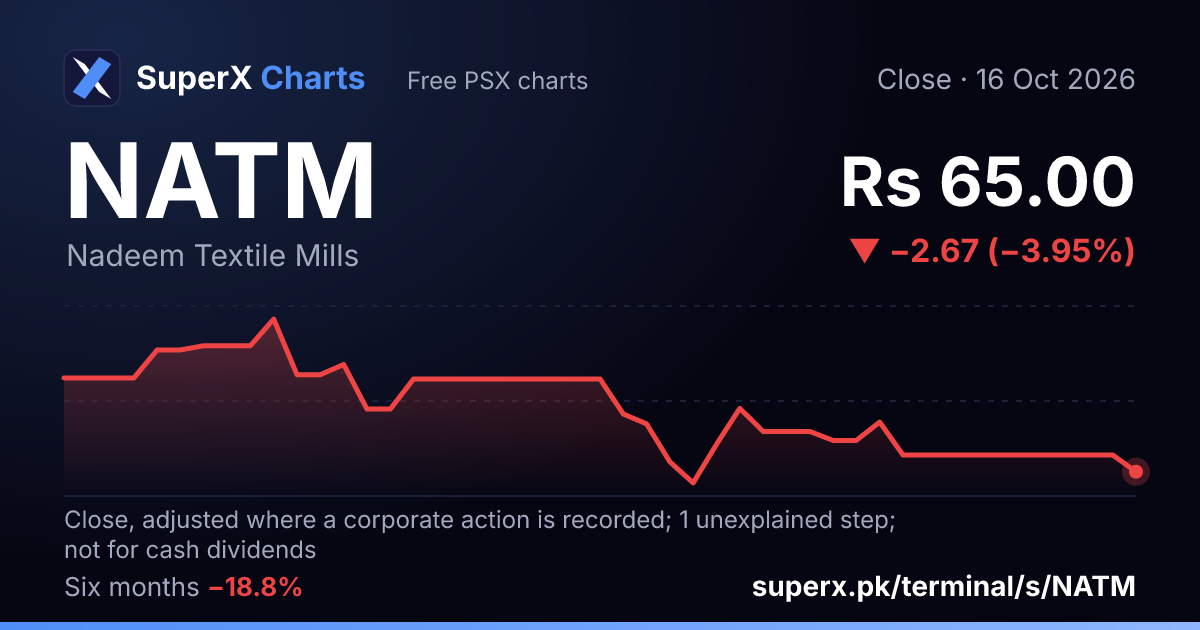 NATM: six-month price line