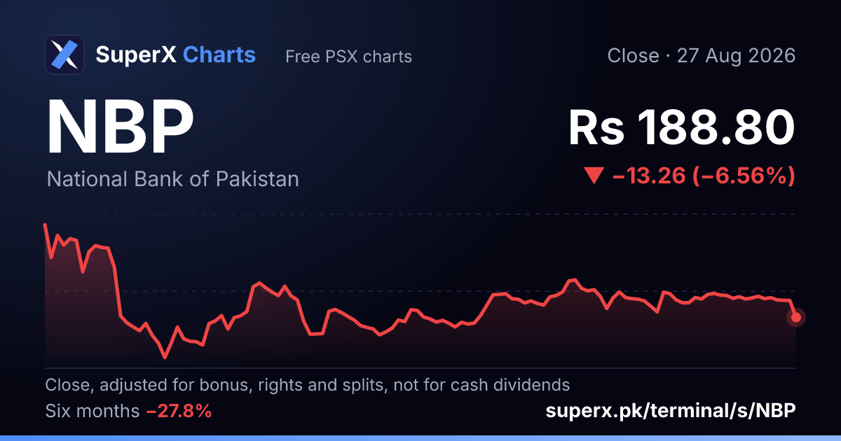 NBP: six-month price line
