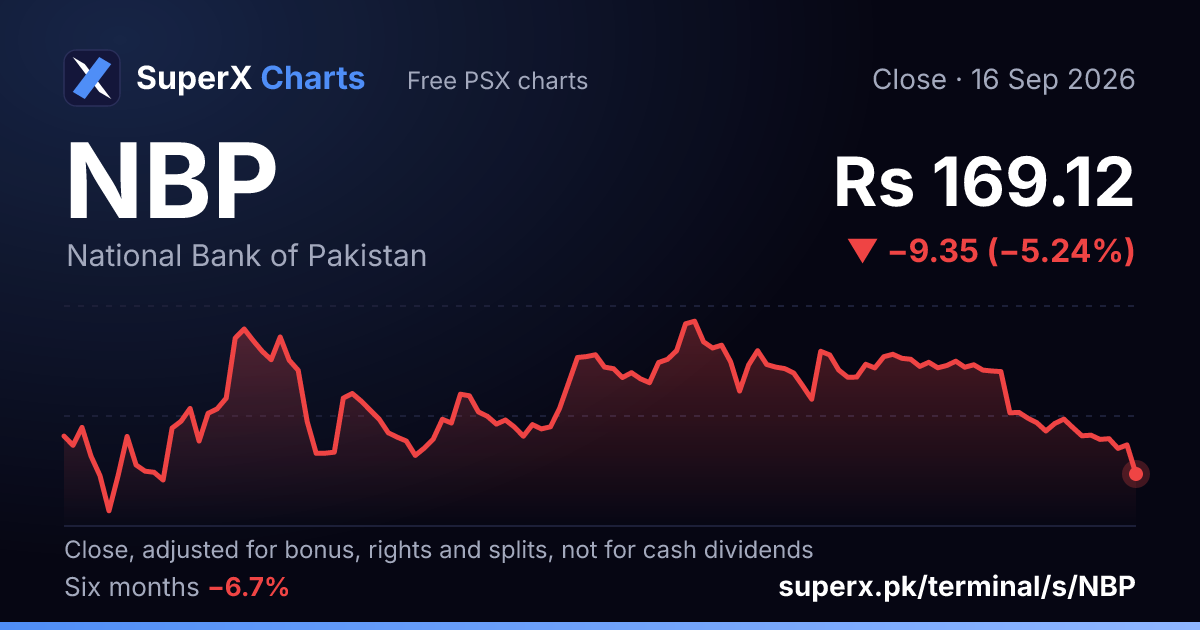 NBP: six-month price line