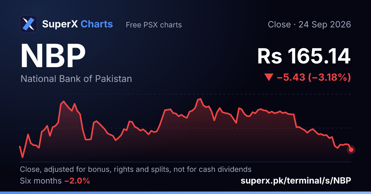 NBP: six-month price line