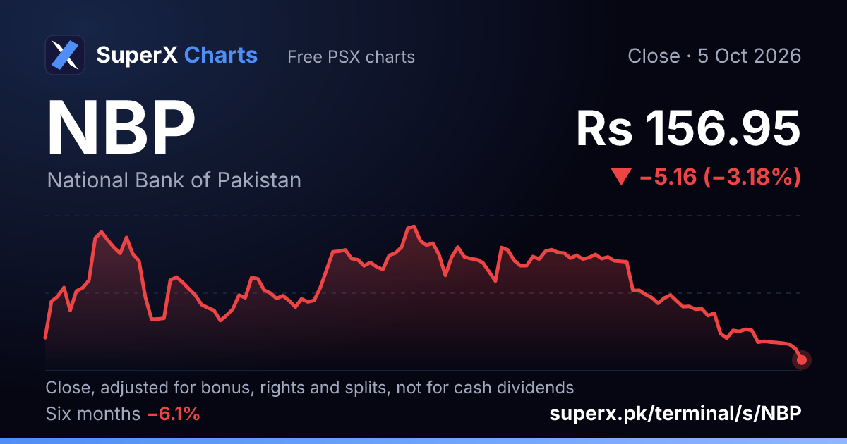 NBP: six-month price line