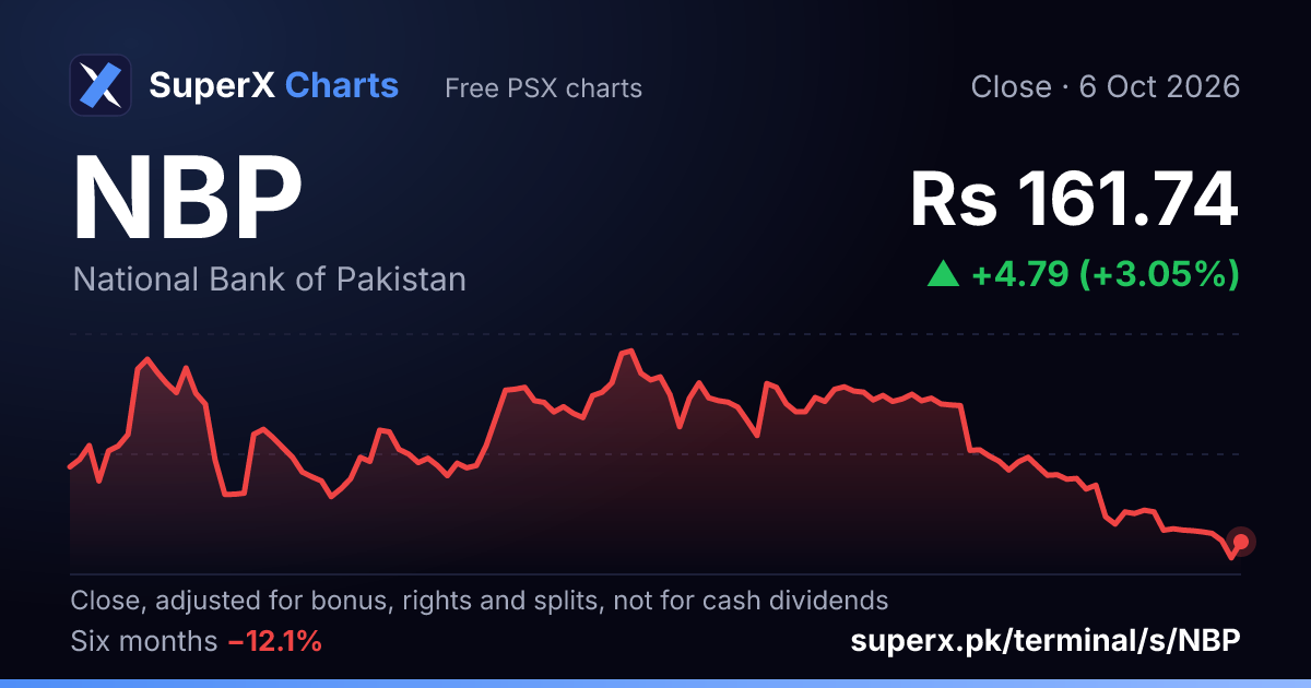 NBP: six-month price line