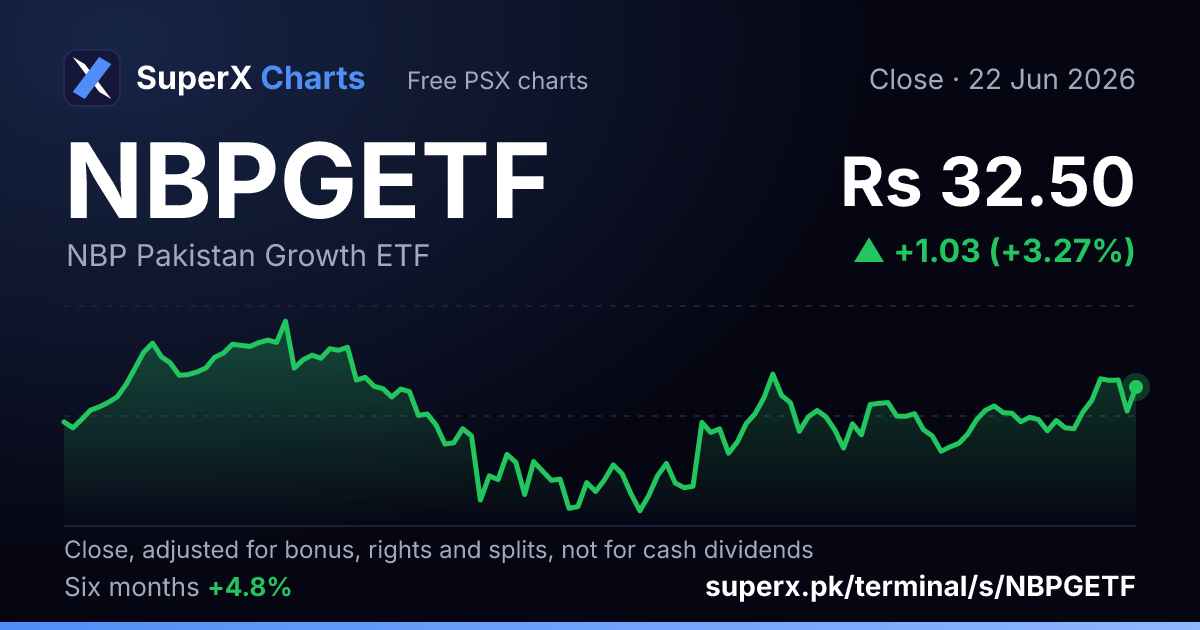 NBPGETF: six-month price line