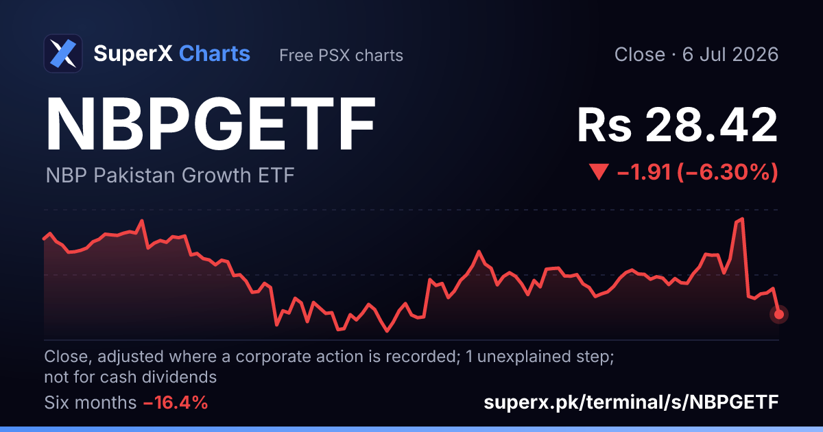 NBPGETF: six-month price line